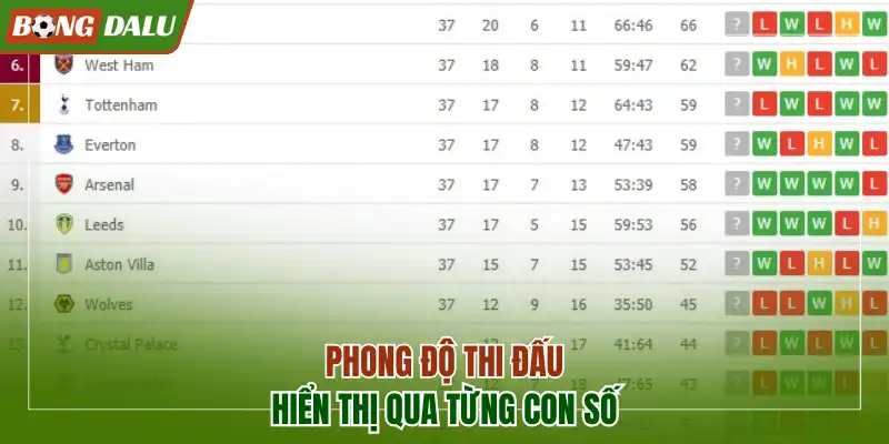 Phong độ thi đấu hiển thị qua từng con số