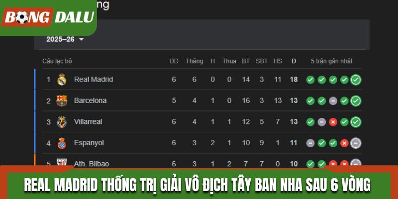 Real Madrid thống trị giải vô địch Tây Ban Nha